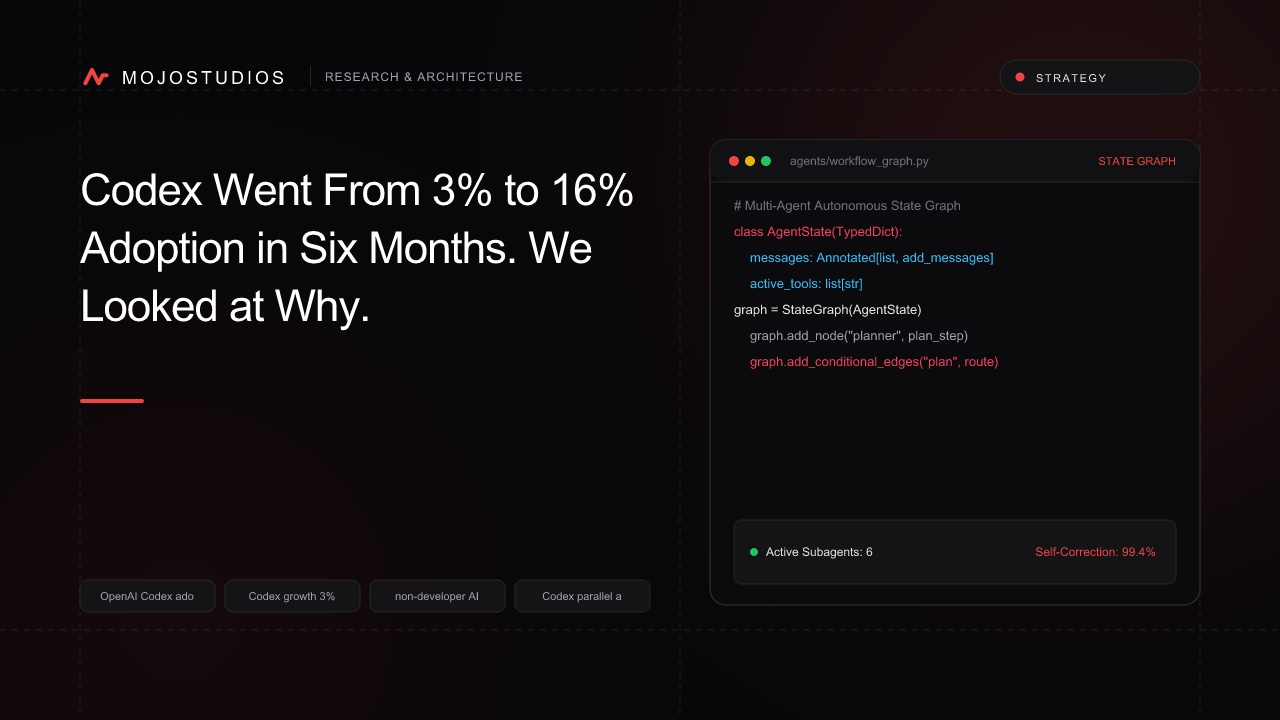 Codex Went From 3% to 16% Adoption in Six Months. We Looked at Why.